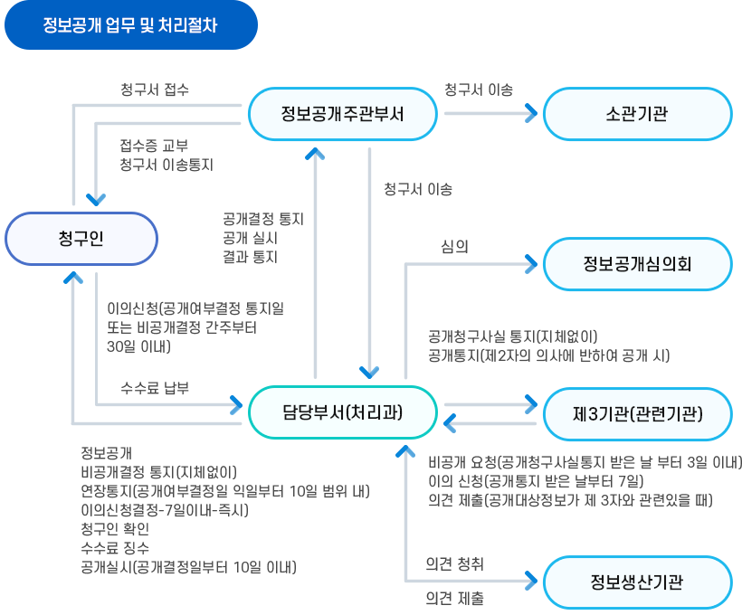 정보공개 업무 및 처리절차 이미지